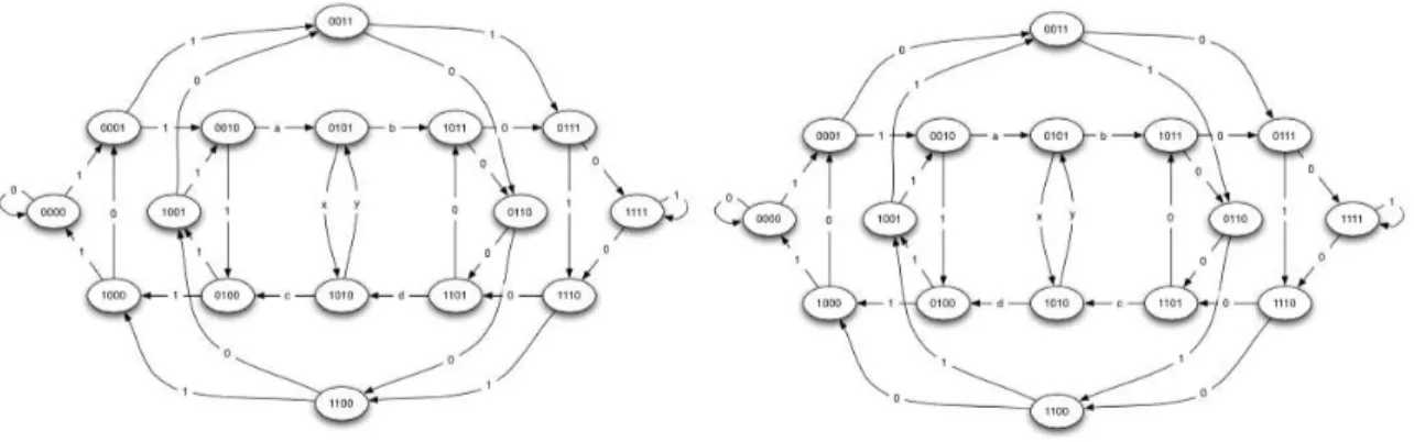 Figura 14: Grafos de De Bruijn representantes de conjuntos de ACs unidimensionais bin´ arios de raio 2 candidatos ` a resolu¸c˜ao do problema da paridade