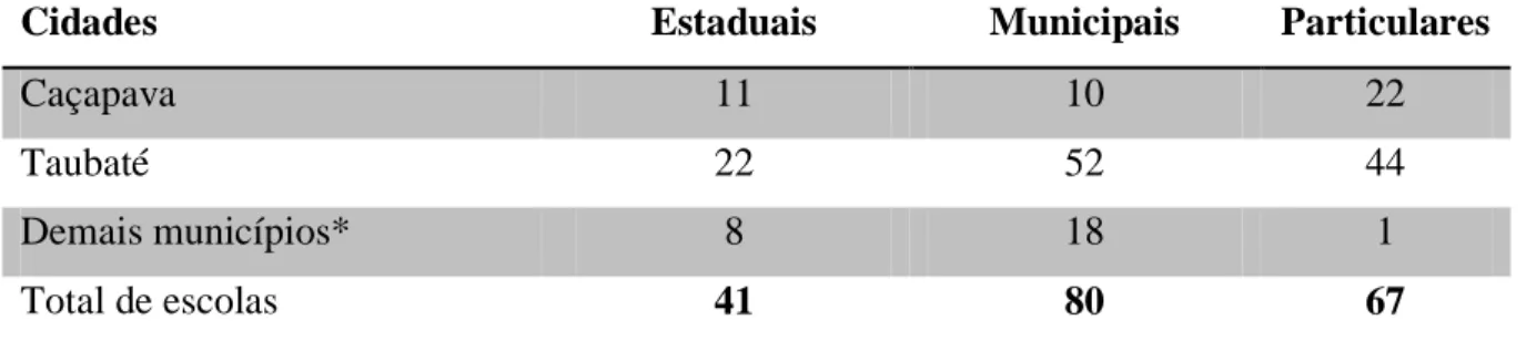 Tabela 1 – Divisão das escolas por municípios jurisdicionados à Diretoria de Ensino de  Taubaté