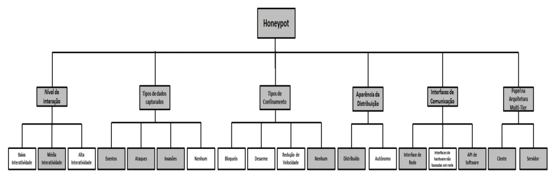 Figura 1: Classificação dos honeypots segundo (Seifert, Welch, &amp; Komisarczuk, 2006)