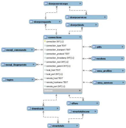 Figura 4: Modelo de entidade e relacionamento da base de dados do Honeypot 