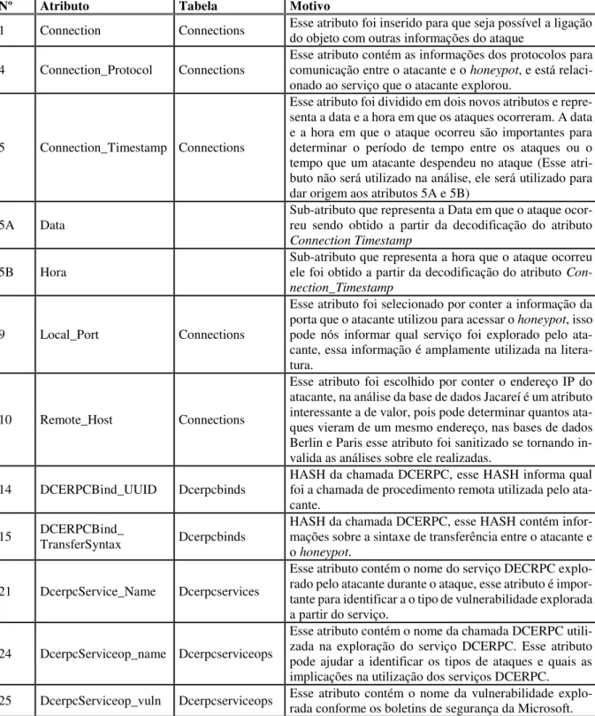 Tabela 4: Justificativa para a escolha dos atributos 