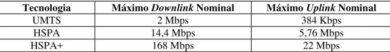 Tabela 1: Comparativo da taxa de downlink e uplink nas tecnologias UMTS, HSPA e HSPA+
