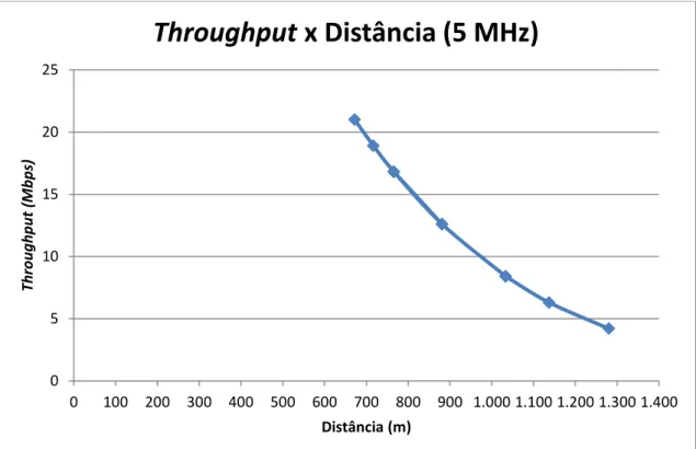 Figura 29: Variação do throughput pela distância para largura de banda de 10 MHz. 