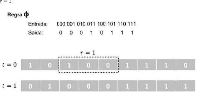 Figura 4: Exemplo de transi¸c˜ao de estados em um autˆomato celular elementar.