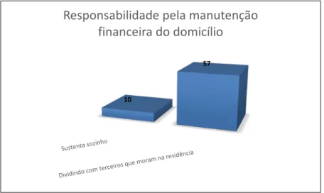 Gráfico 3 – Responsabilidade pela manutenção financeira do domicílio, de acordo com os entrevistados