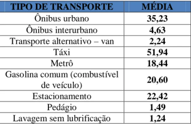 Tabela 2 – Gastos com transportes coletivos e próprios no período de 7 dias – Em R$ (valor médio)