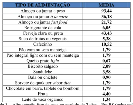 Tabela 3 – Alimentação fora de casa no período de 7 dias – Em R$ (valor médio). 