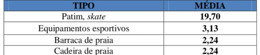 Tabela 10 – Gastos com aquisição de brinquedos e material de recreação no período de referência de 90 dias