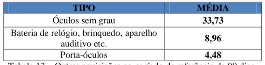 Tabela 13 – Outras aquisições no período de referência de 90 dias. 