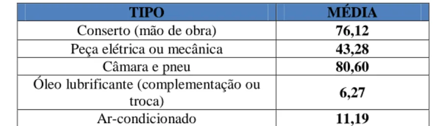 Tabela 16 – Gastos com acessórios e manutenção de veículos no período de referência de 90 dias