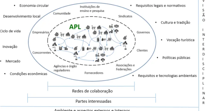 Figura 2 – Aspectos e agentes envolvidos no desenvolvimento de produtos em APLs