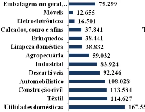 Gráfico 1 – Mercados Consumidores (valor) Fonte: Plastivida (2007) 