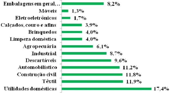 Gráfico 2 – Mercados Consumidores  Fonte: Plastivida (2007) 