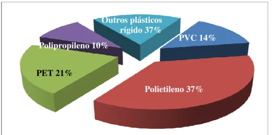 Gráfico 6: resíduos descartados por tipo de resina  Fonte: Plastivida, 2007 