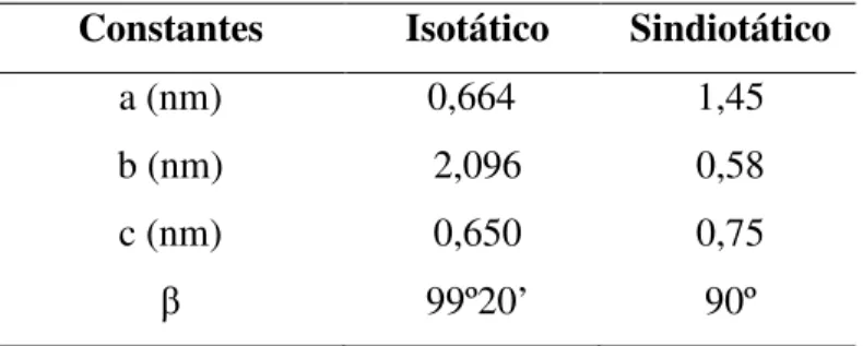 Tabela 3 – Constantes das células unitárias do polipropileno (MARK, 1989)  Constantes  Isotático  Sindiotático 