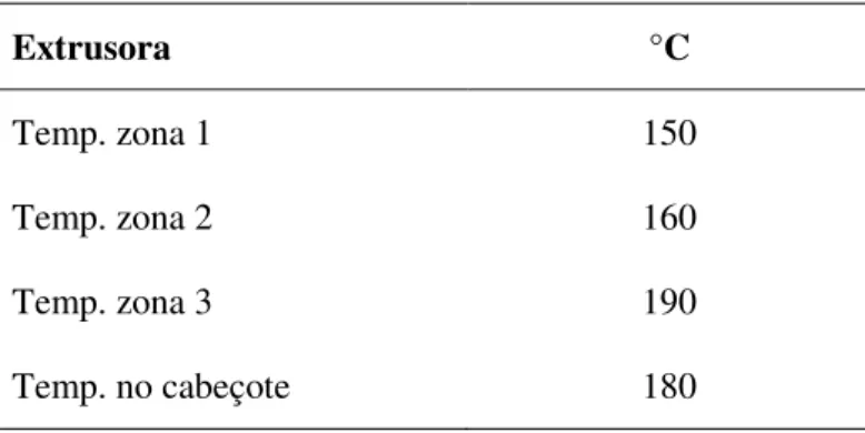 Tabela 4: Parâmetros operacionais utilizados na extrusora 