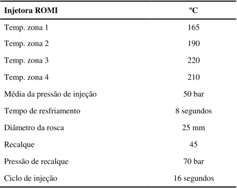 Tabela 5: Parâmetros operacionais utilizados na injetora  Injetora ROMI  ºC  Temp. zona 1  165  Temp