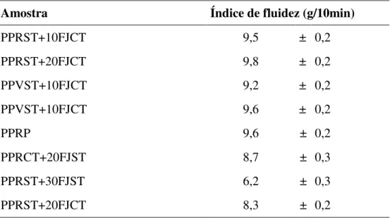 Tabela 7: Ensaios de índice de fluidez para os diferentes compósitos obtidos. 