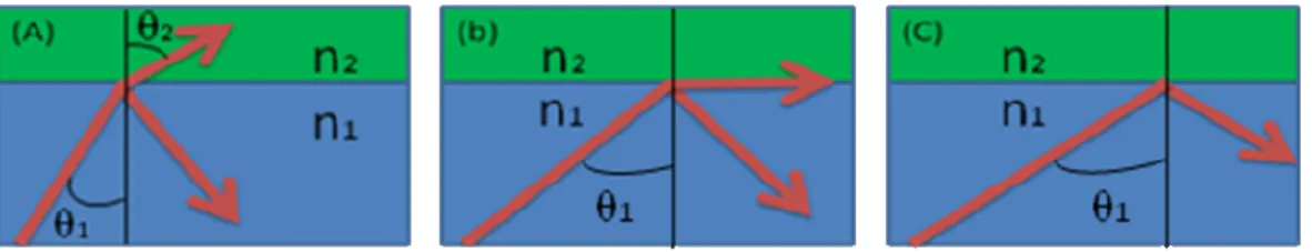 Figura 3 Feixe incidindo sobre uma interface com ângulo menor (a), igual (b) e maior (c) do  que o ângulo crítico
