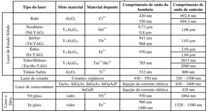 Tabela 1 - Característica de diversos tipos de laser [11]. 