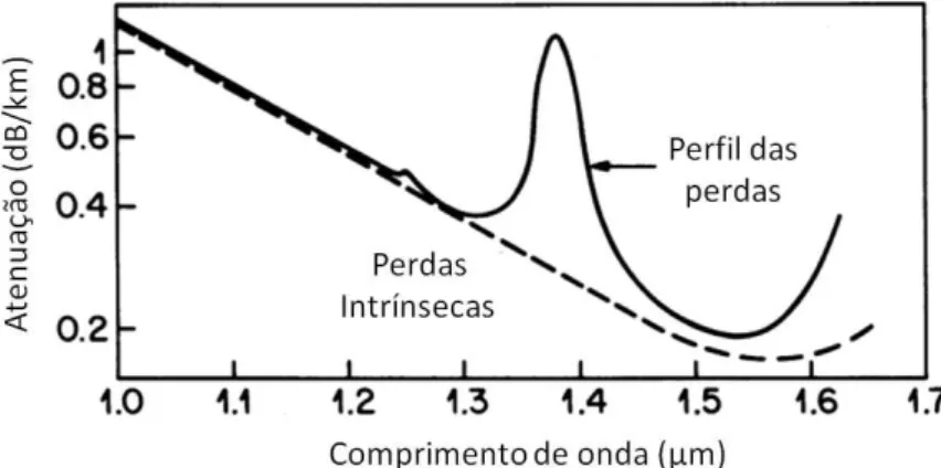 Figura 8 - Medida do espectro de atenuação de uma fibra óptica monomodo. Adaptado de [2]