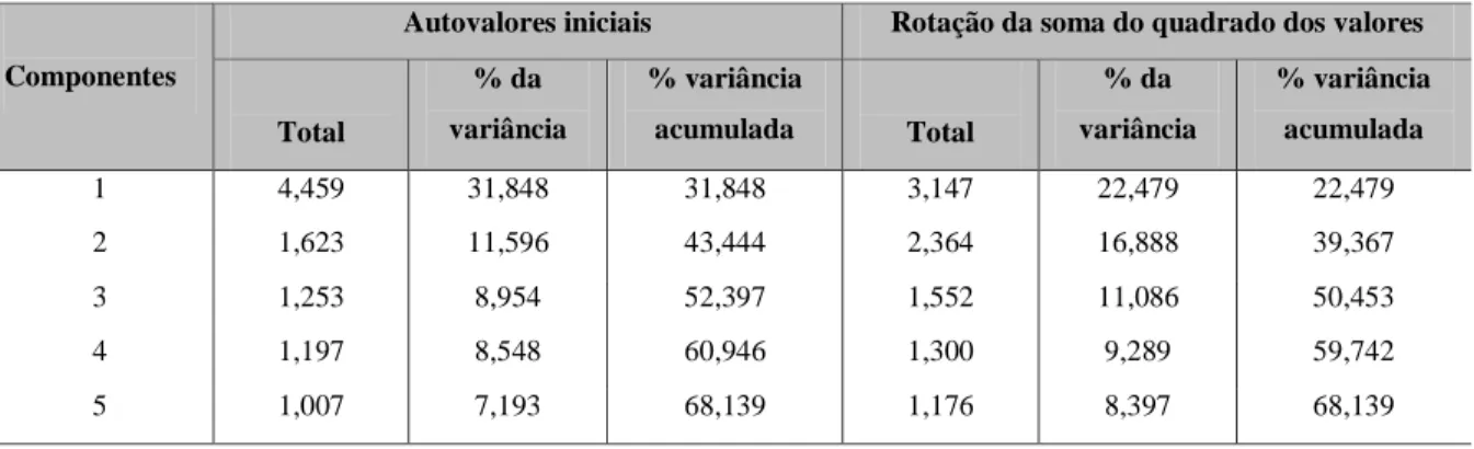 Tabela 5 – Variância total explicada. 