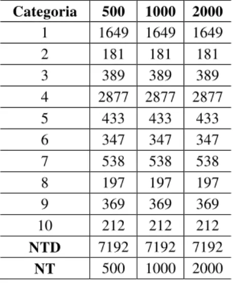 Tabela  4.1:  Número  de  documentos  nas  dez  maiores  classes  da  base  Reuters  (RE);  número  total  de  documentos (NTD) utilizados em cada subamostra; número de tokens em cada dicionário gerado (NT)