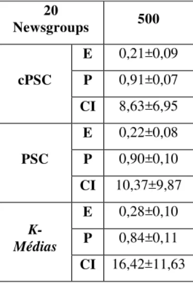 Tabela 4.8: Média ±±±± desvio padrão das medidas de Entropia (E), Pureza (P) e Percentual de Classificação  Incorreta (CI) dos algoritmos cPSC, PSC e  K-Médias  aplicados a base 20 Newsgroups