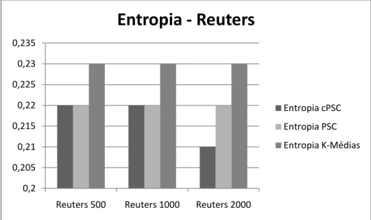 Figura 4.3: Valores de Entropia obtidos pelos algoritmos cPSC, PSC e K-Médias. 