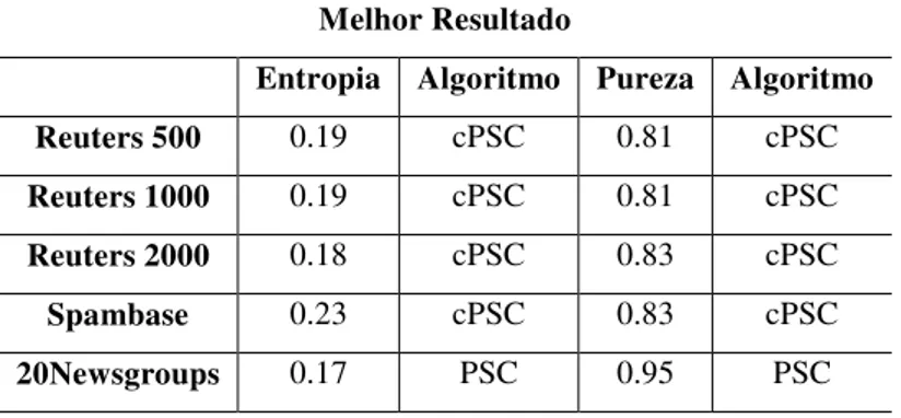 Tabela 4.10: Melhor resultado de Entropia e Pureza encontrado para cada base de dados