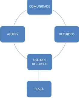 Figura 1 – Atores, recursos e usos