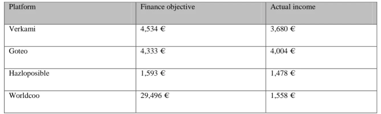 Tabla 2 – Finance objectives of the 2013 campaigns.  