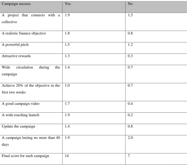 Table  5  –  Average valuation  of the keys to success according to whether or not the  campaign was successful