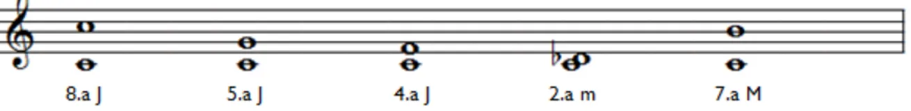 Fig. 2: Intervalos polares da teoria de Costère (MENEZES, 2002: 104). 