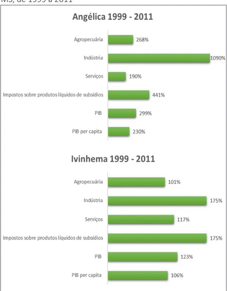 Figura 1 – Indicadores de Crescimento de Angélica e Ivinhema,  MS, de 1999 a 2011 