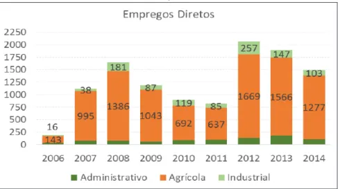 Figura  3  –  Empregos  diretos  gerados  pelo  empreendimento  ADECOAGRO em ambos os municípios 