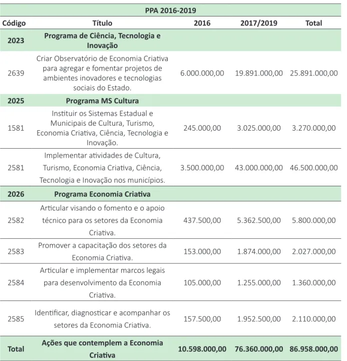 Tabela 1 – Orçamento previsto para Ações de Economia Criativa PPA 2016-2019