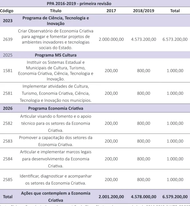 Tabela 2 – Orçamento previsto para Ações de Economia Criativa PPA 2016-2019 - primeira revisão