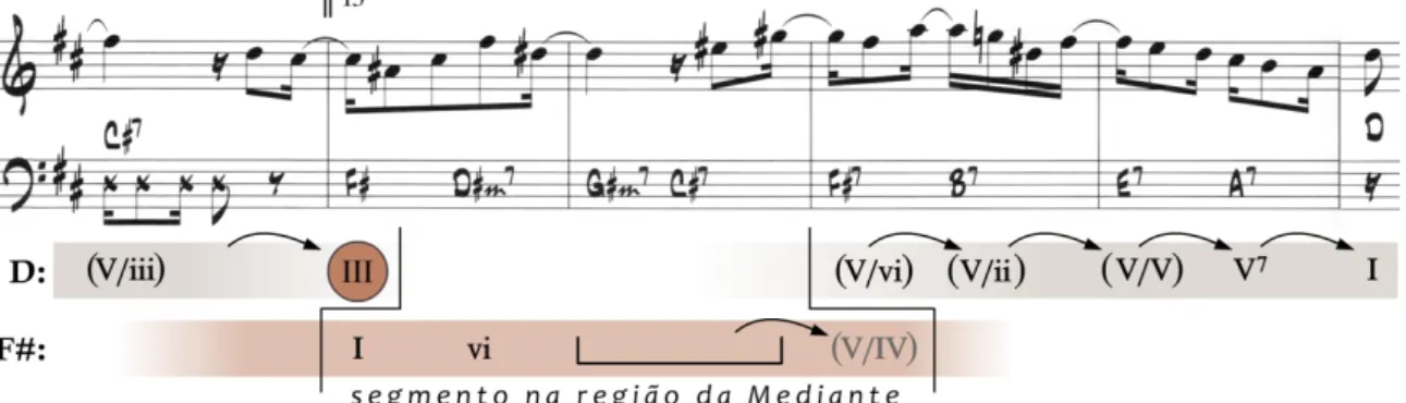 Fig. 2:  A passagem na área tonal da mediante (Fá♯ maior) no choro Lamentos, Pixinguinha, 1920