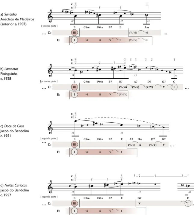 Fig. 3: Ocorrências de harmonias de mediante em distintas passagens no repertório do choro (primeira  parte)