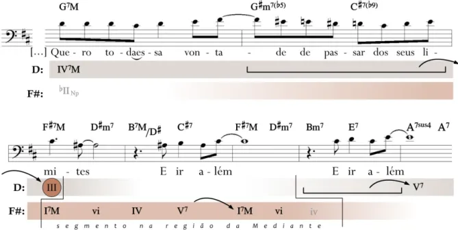 Fig. 1: A passagem na área tonal da mediante (Fá♯ maior) em Vitoriosa, Ivan Lins e Vitor Martins, 1985