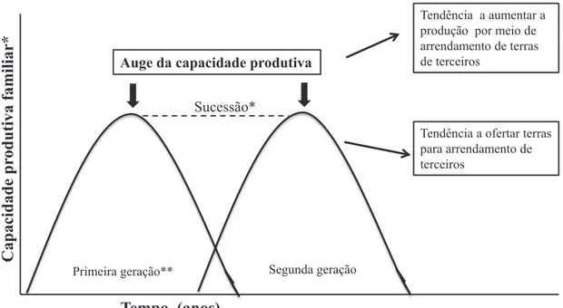 Figura 1 – Ciclo de vida familiar com base em Chayanov