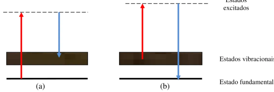 Figura 2 - (a) Espalhamento Stokes; (b) Espalhamento Anti-Stokes. 