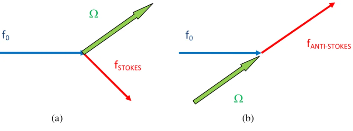 Figura 3 – Diagramas de espalhamento Stokes (a) e anti-Stokes (b). 