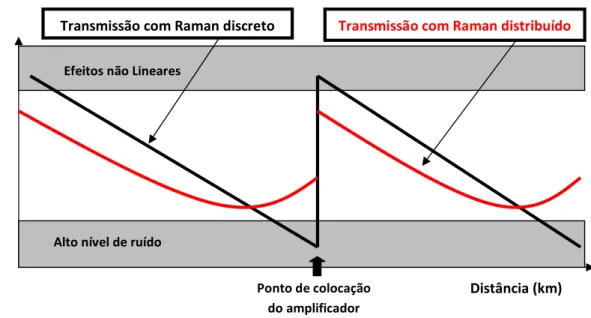 Figura 5 – Esquema de amplificação do DRA ao longo da fibra de transmissão. 