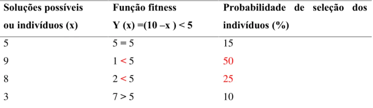 Tabela 1 - Processo de seleção de um algoritmo genético. Os indivíduos mais aptos  terão maior probabilidade de serem selecionados para o cruzamento