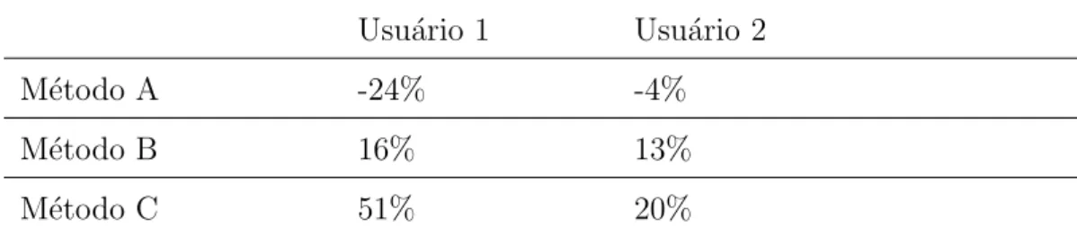 Tabela 1: Desempenho dos m´etodos A, B e C em rela¸c˜ao ao m´etodo proposto por [22]