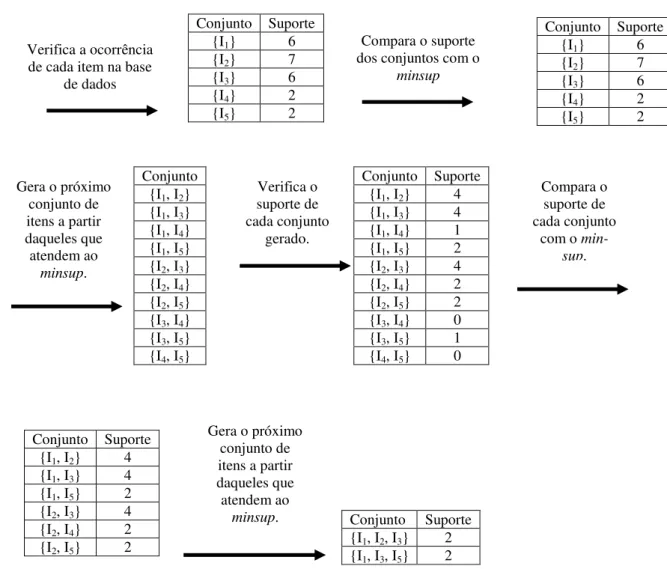 Figura 2.2: Exemplo de geração de conjuntos candidatos e frequentes com suporte igual a 2