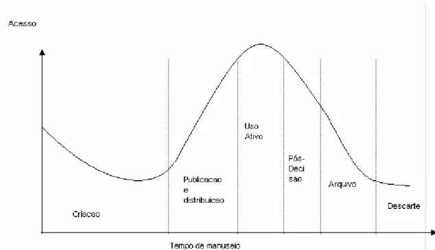 Figura  1 - Ciclo  de vida de documentos, da criação ao descarte. Fonte: (CENADEM,  2004).