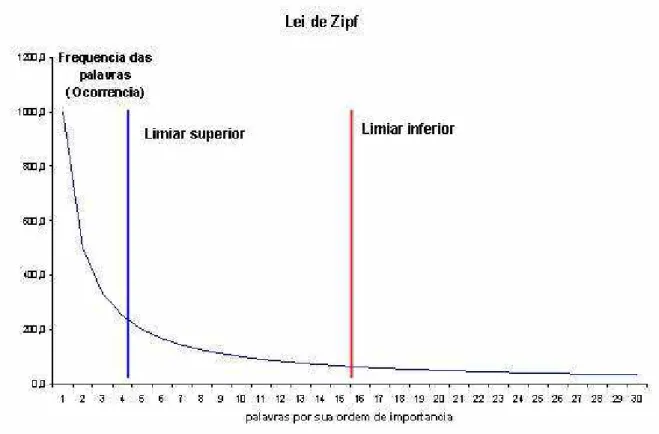 Figura 7 - Curva da Freqüência das palavras x Ordem de Importância. Fonte: 